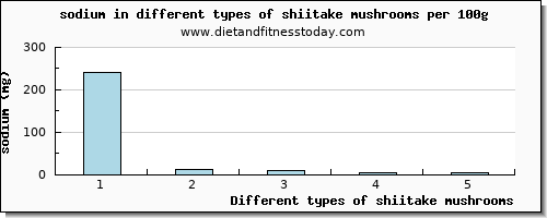 shiitake mushrooms sodium per 100g